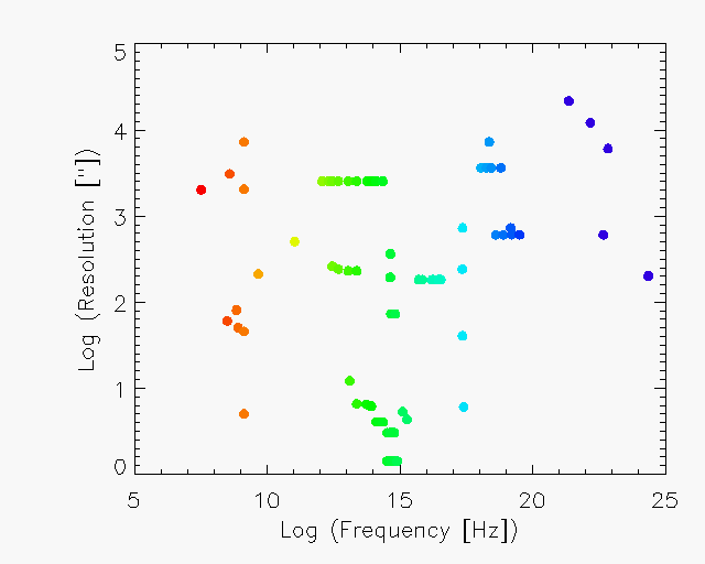 The resolution of SkyView surveys as a function of frequency