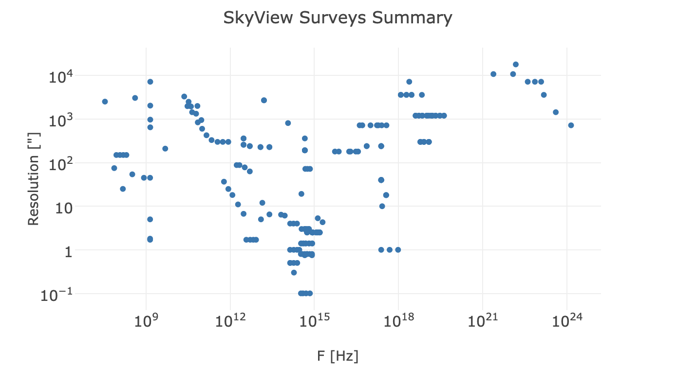 Plot of all surveys by resolution/frequency resolution
